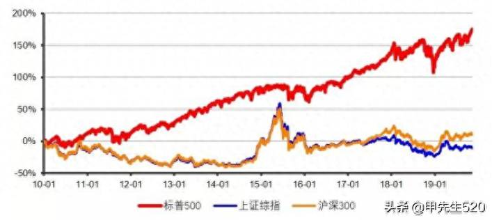 标准普尔500指数是代表哪些股票？