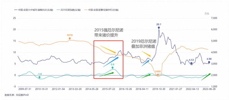 厄尔尼诺现象利好哪些上市公司？