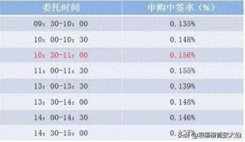 怎样的申购新股技巧容易中签？