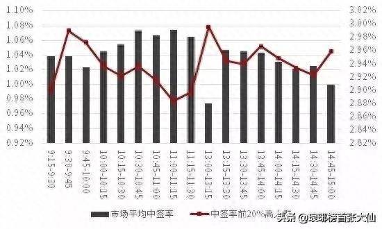 怎样的申购新股技巧容易中签？