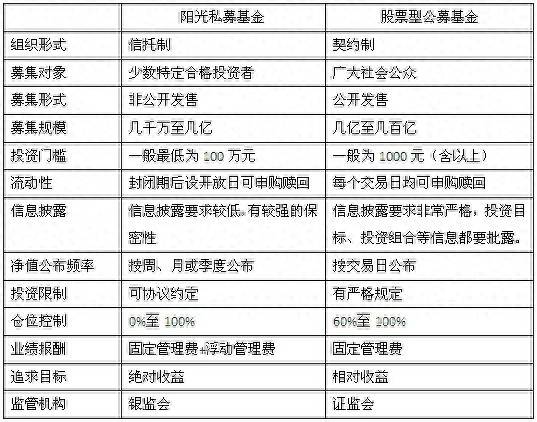 阳光私募基金有哪些？