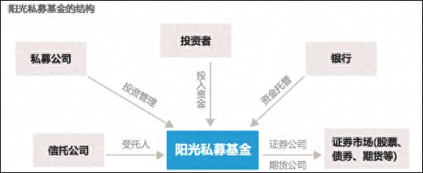 阳光私募基金有哪些？