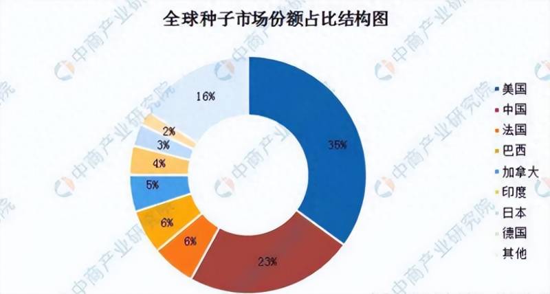 转基因种子的上市公司有哪些国内研发大豆种子公司有？