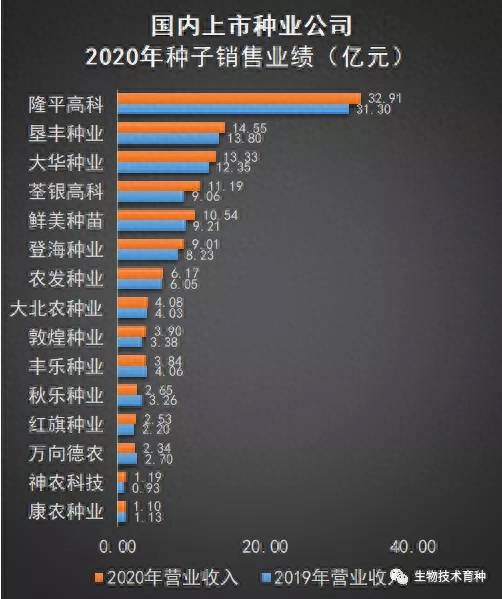 转基因种子的上市公司有哪些国内研发大豆种子公司有？