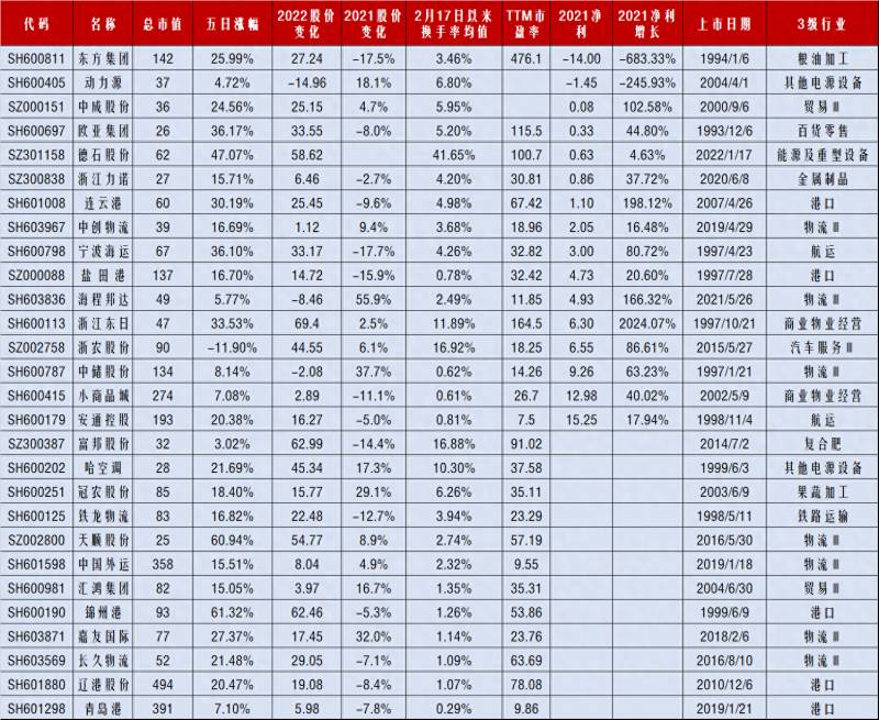 中俄自贸区概念股有哪些股票自贸区概念股票有哪些？