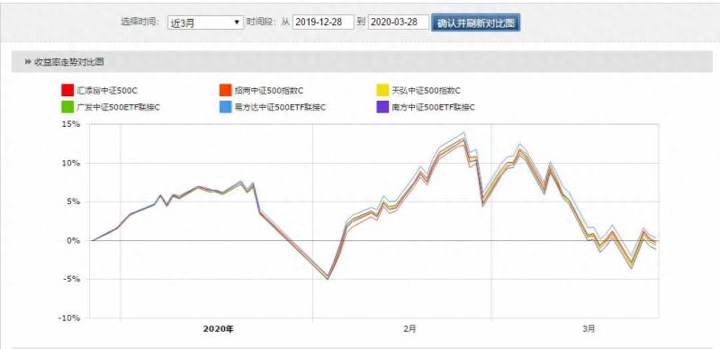 中证500指数基金哪家强？