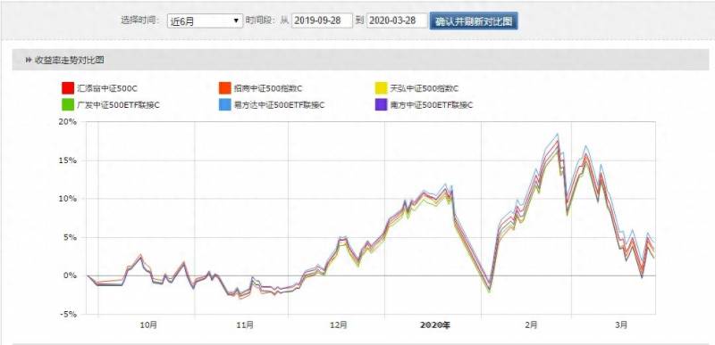 中证500指数基金哪家强？