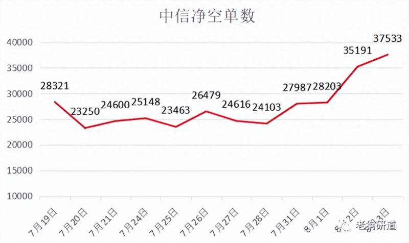 如何看中信证券股指期货持仓？