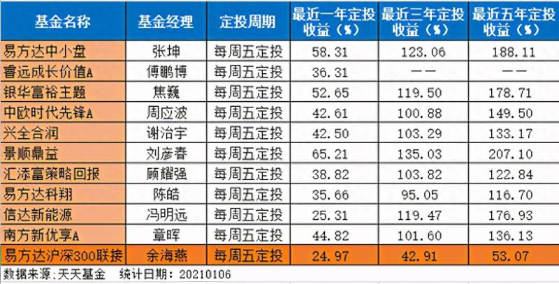 易方达基金定投哪个好请你出主意我想买定投？