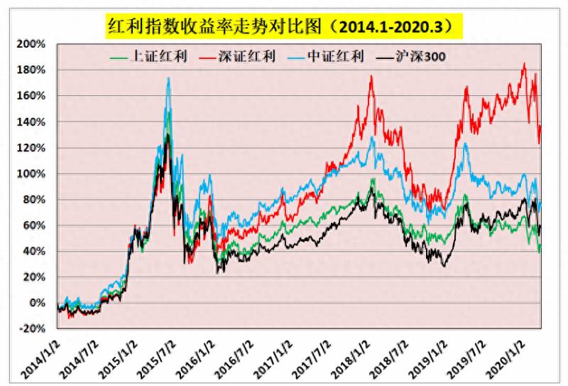 上证50和上证红利哪个好？