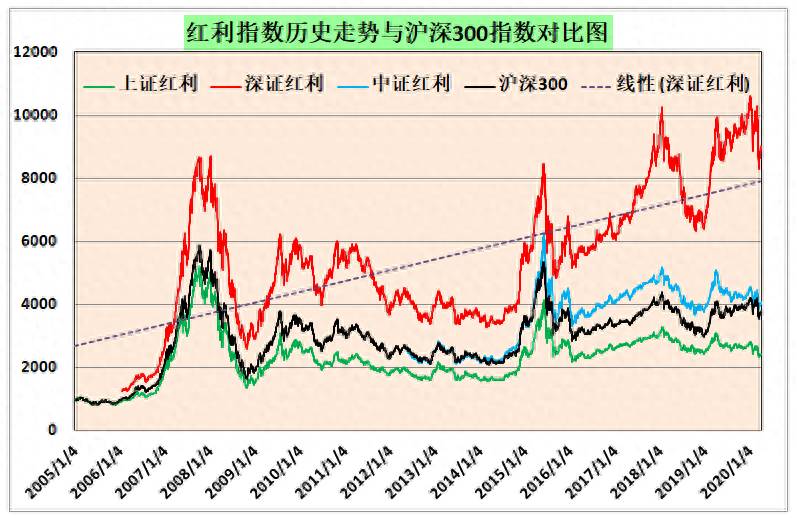 上证50和上证红利哪个好？