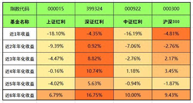 上证50和上证红利哪个好？