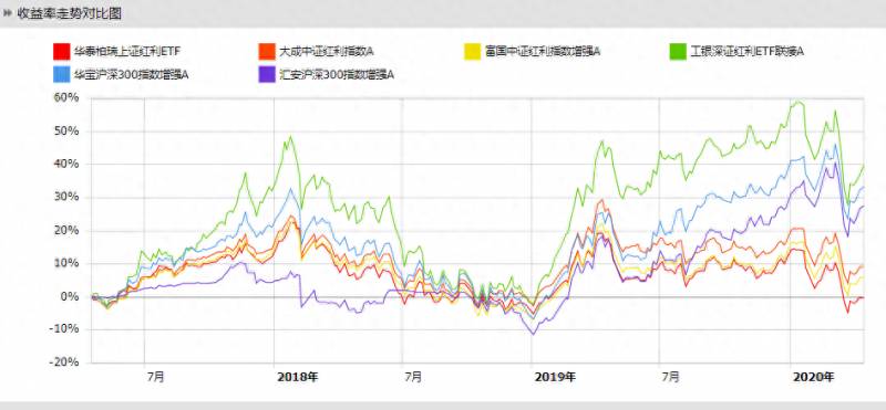 上证50和上证红利哪个好？