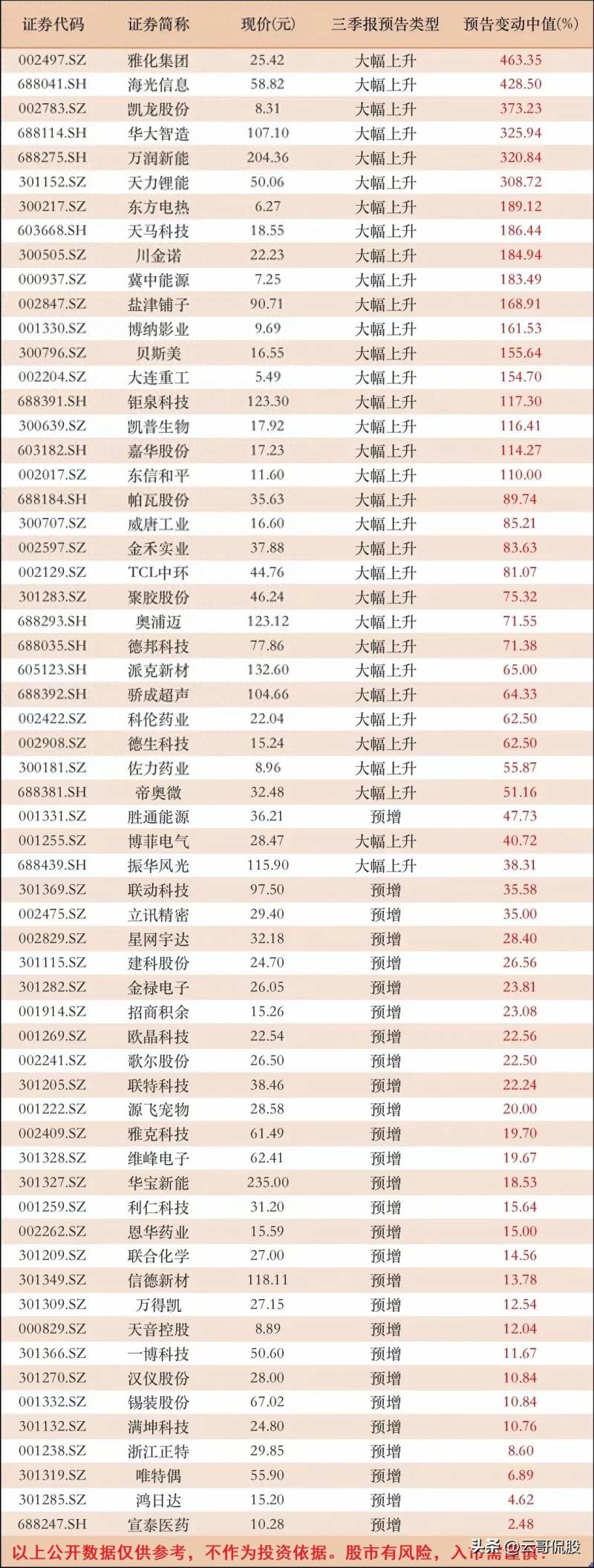 中报业绩大增2500股票有哪些？