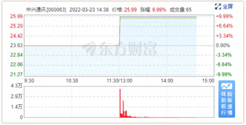 中兴通讯复牌后怎么没涨停？