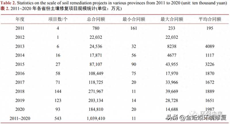 从事土壤修复的龙头上市公司有哪些？