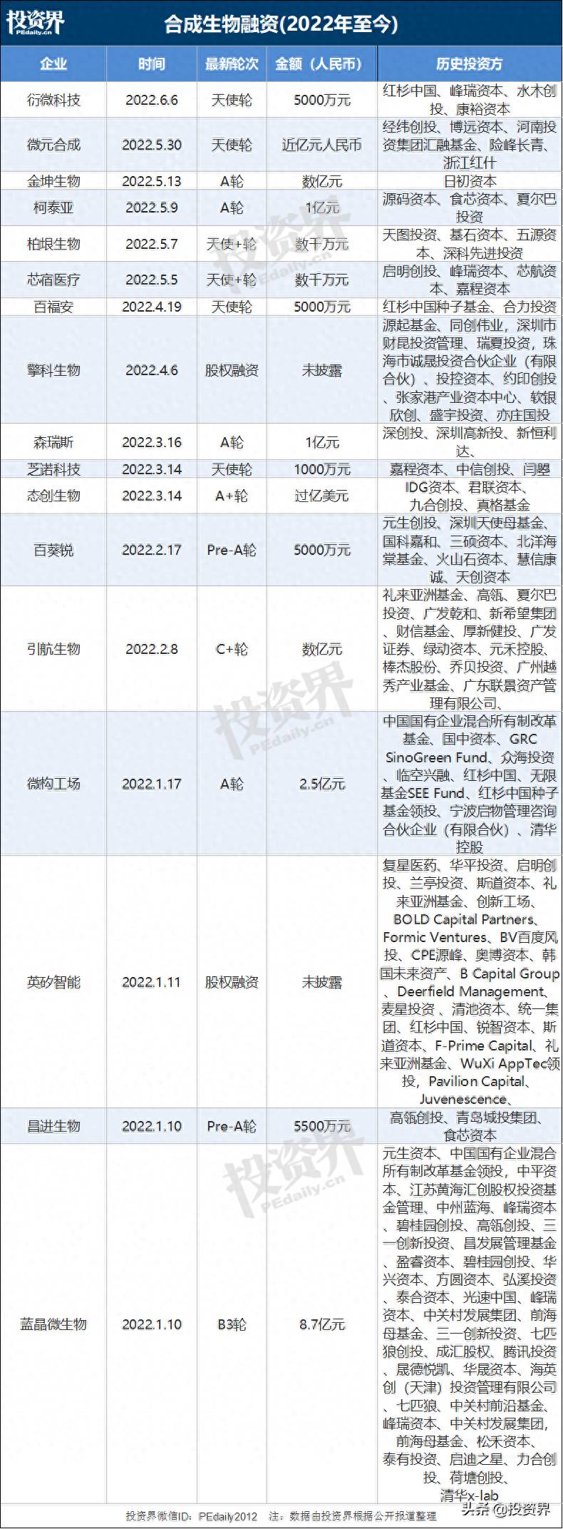 红杉中国投资哪些上市公司？