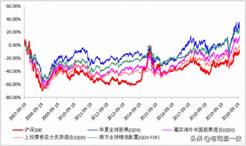 上投亚太优势基金净值什么能回本？