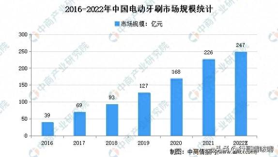 电动牙刷上市公司是哪个？