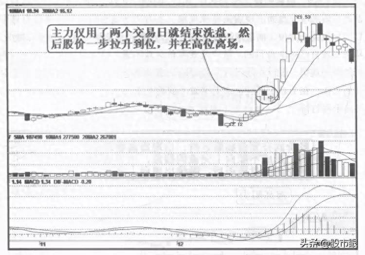 股票里什么叫洗盘？