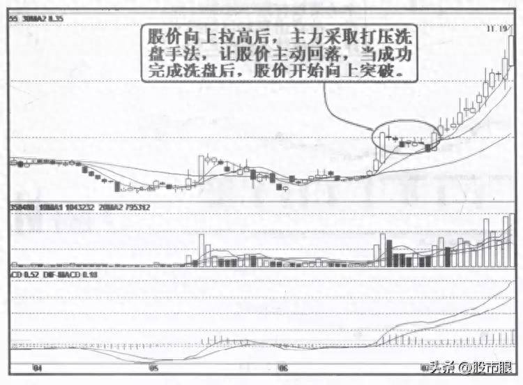 股票里什么叫洗盘？