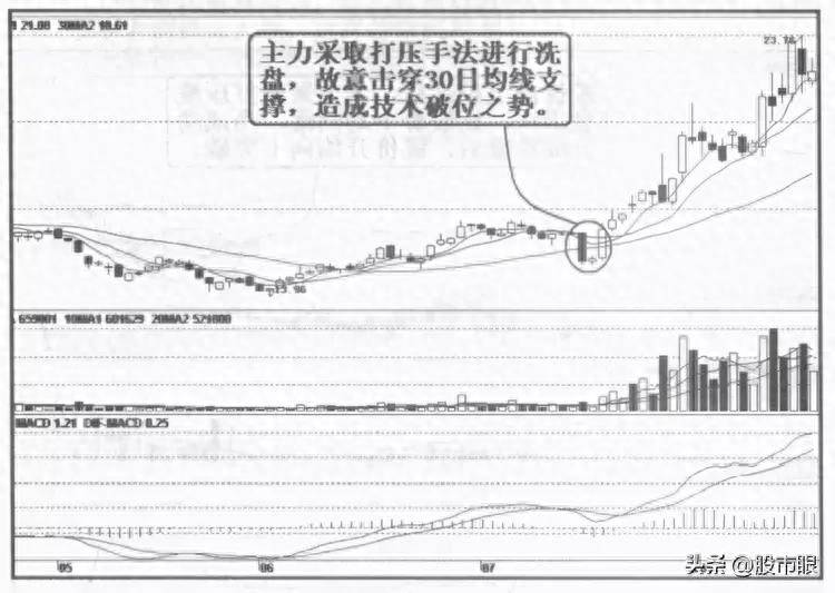 股票里什么叫洗盘？