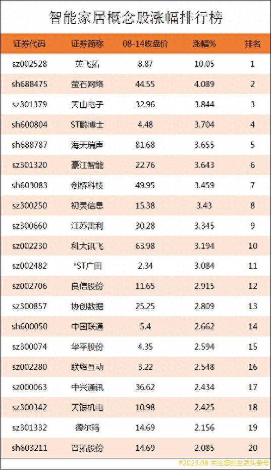 智能家具股票有哪些智能家居概念股龙头股有哪些？