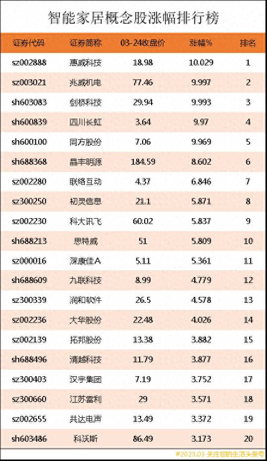 智能家具股票有哪些智能家居概念股龙头股有哪些？