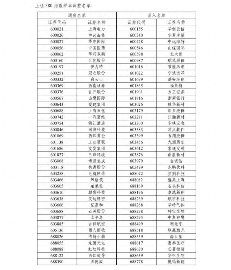 上证380股票怎么样？