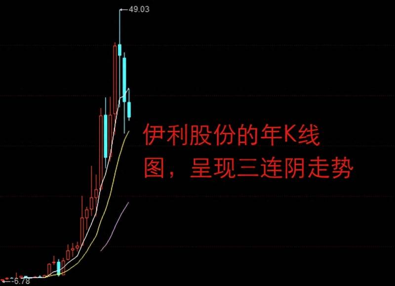 伊利股票今日多少伊利股份今年股价最高是多少？