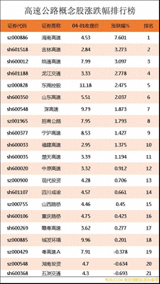 东北高速股票代码是多少？