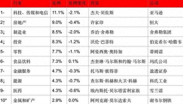 圭华酒店股东胡洁身价多少亿美元马化腾成中国首富？