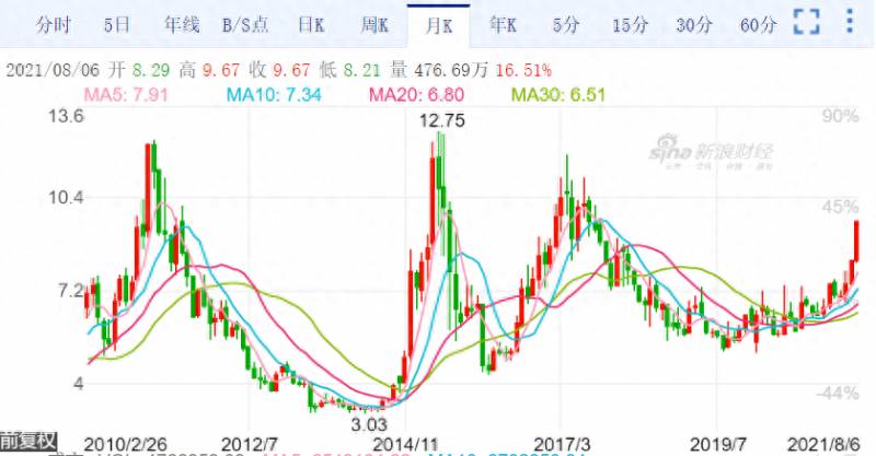 葛洲坝股票为什么涨我来分析一下为什么星期五葛洲坝？