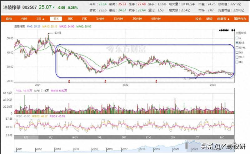 涪陵榨菜股票为什么下降002507涪陵榨菜后市怎么操作？