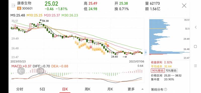 康泰生物股票发行价多少？