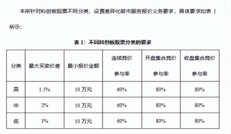 科创板的交易规则有哪些？