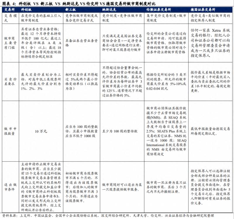 科创板的交易规则有哪些？