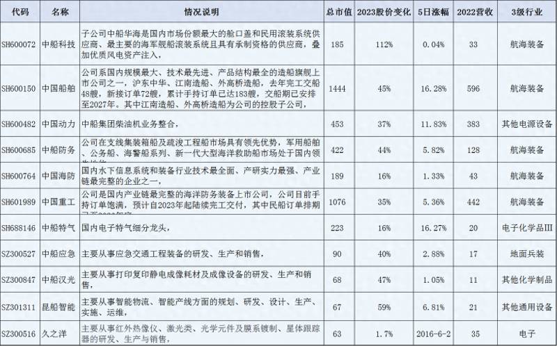 中船重组股票有哪些龙头跟船舶轮船制造有关的股票有？