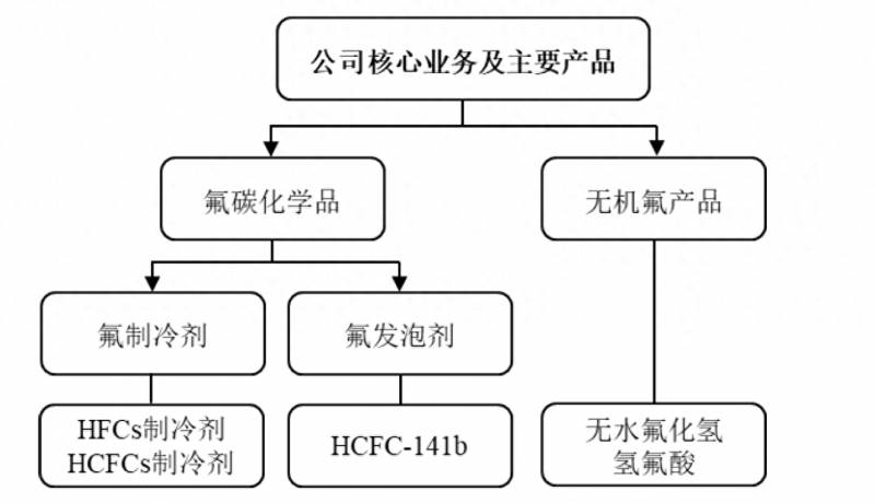 三美股份有限公司什么时候？