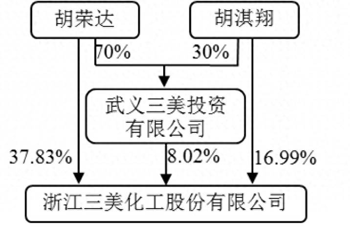 三美股份有限公司什么时候？