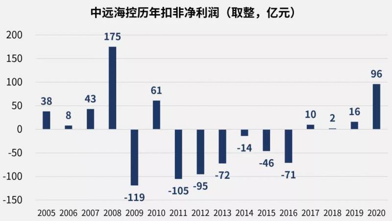中海集运股票有多少？
