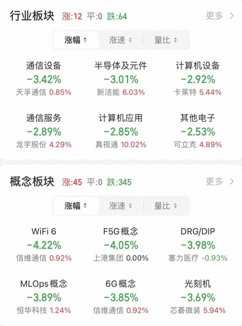 沪指盘中跌破3000点