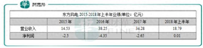 东方电气风电股份有限公司怎样？