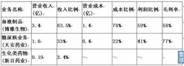 博雅生物市净率多少是？