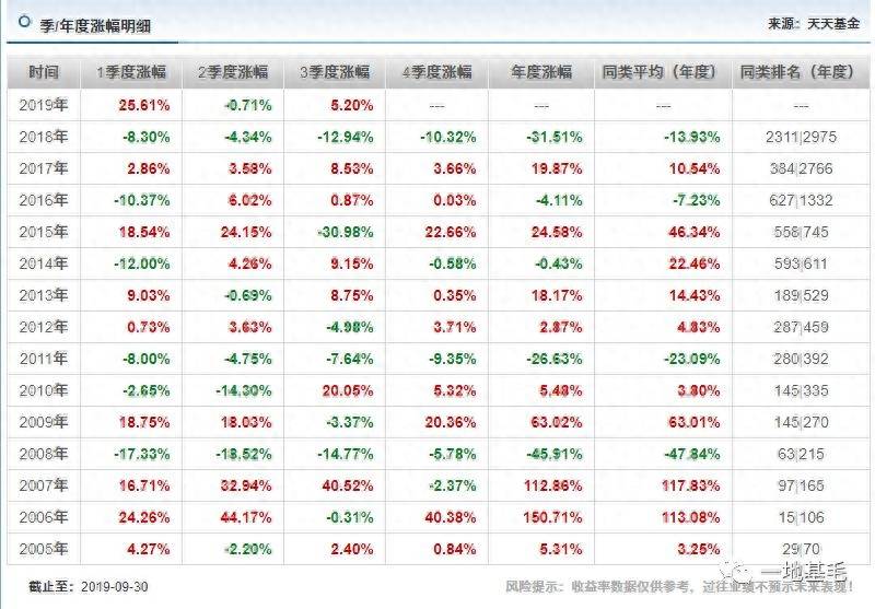 易方达积极成长证券投资基金的基金经理是谁？