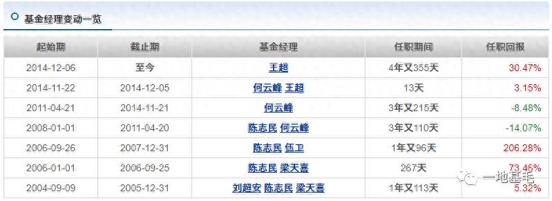 易方达积极成长证券投资基金的基金经理是谁？