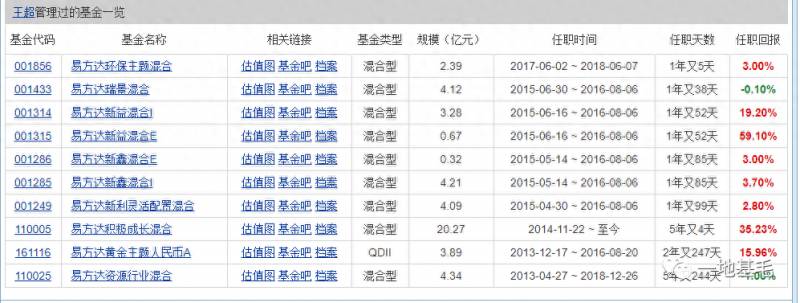 易方达积极成长证券投资基金的基金经理是谁？