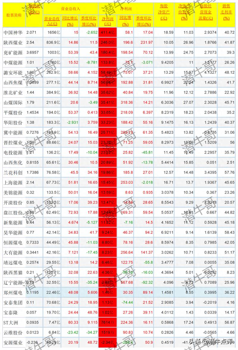 东北的煤炭上市公司有哪些？