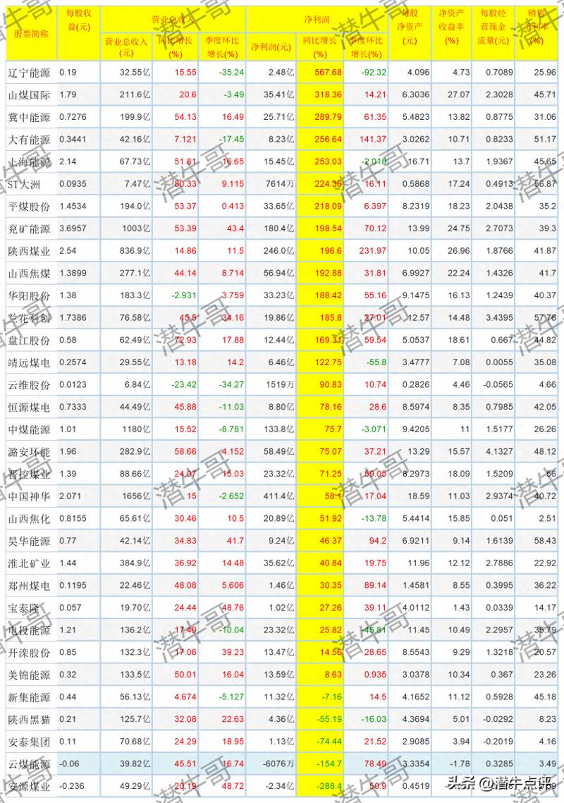 东北的煤炭上市公司有哪些？