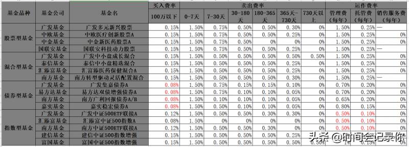 基金c为什么不收手续费？